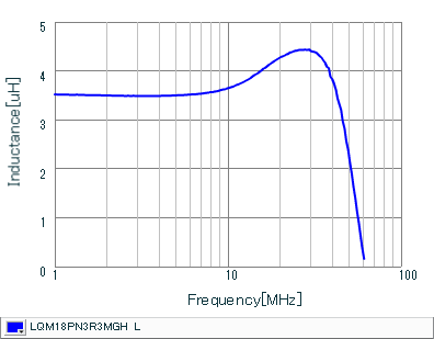 Inductance - Frequency Characteristics | LQM18PN3R3MGH(LQM18PN3R3MGHB,LQM18PN3R3MGHD)