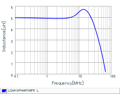 Inductance - Frequency Characteristics | LQM18PN4R7MFR(LQM18PN4R7MFRB,LQM18PN4R7MFRL)