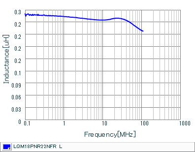 电感-频率特性 | LQM18PNR22NFR(LQM18PNR22NFRB,LQM18PNR22NFRL)