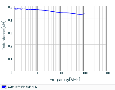 Inductance - Frequency Characteristics | LQM18PNR47MFH(LQM18PNR47MFHB,LQM18PNR47MFHD)