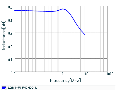 Inductance - Frequency Characteristics | LQM18PNR47NC0(LQM18PNR47NC0B,LQM18PNR47NC0L)