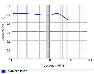 Inductance - Frequency Characteristics | LQM18PNR47NFR(LQM18PNR47NFRB,LQM18PNR47NFRL)