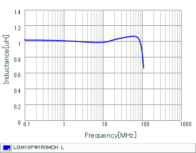 电感-频率特性 | LQM18PW1R0MCH(LQM18PW1R0MCHB,LQM18PW1R0MCHD)