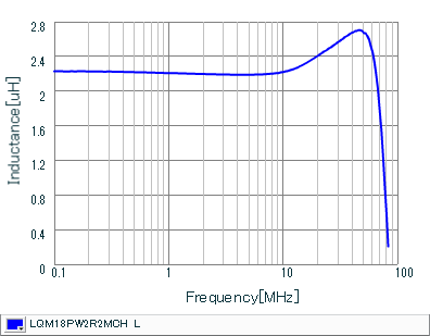 Inductance - Frequency Characteristics | LQM18PW2R2MCH(LQM18PW2R2MCHB,LQM18PW2R2MCHD)
