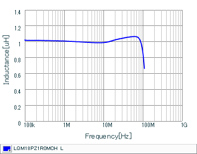 Inductance - Frequency Characteristics | LQM18PZ1R0MCH(LQM18PZ1R0MCHB,LQM18PZ1R0MCHD)