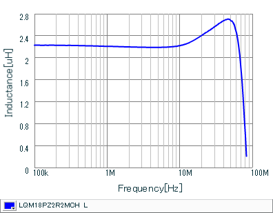 インダクタンス-周波数特性 | LQM18PZ2R2MCH(LQM18PZ2R2MCHB,LQM18PZ2R2MCHD)