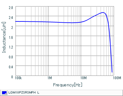 Inductance - Frequency Characteristics | LQM18PZ2R2MFH(LQM18PZ2R2MFHB,LQM18PZ2R2MFHD)