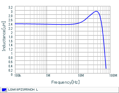 电感-频率特性 | LQM18PZ2R5NCH(LQM18PZ2R5NCHB,LQM18PZ2R5NCHD)