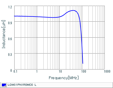 电感-频率特性 | LQM21PN1R0MC0(LQM21PN1R0MC0B,LQM21PN1R0MC0D)