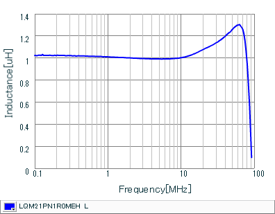 Inductance - Frequency Characteristics | LQM21PN1R0MEH(LQM21PN1R0MEHB,LQM21PN1R0MEHD)