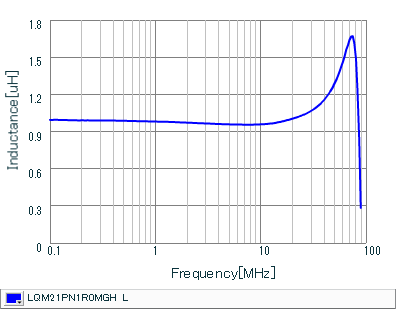 Inductance - Frequency Characteristics | LQM21PN1R0MGH(LQM21PN1R0MGHB,LQM21PN1R0MGHL)