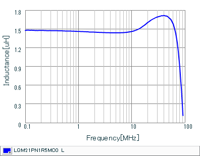 Inductance - Frequency Characteristics | LQM21PN1R5MC0(LQM21PN1R5MC0B,LQM21PN1R5MC0D)