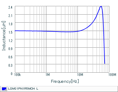 Inductance - Frequency Characteristics | LQM21PN1R5MCH(LQM21PN1R5MCHB,LQM21PN1R5MCHD,LQM21PN1R5MCHJ)