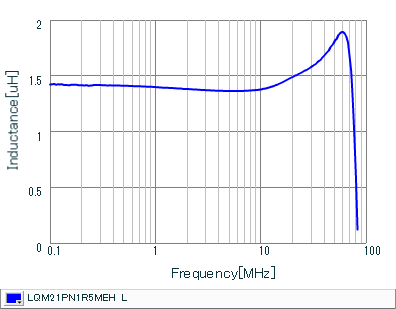 Inductance - Frequency Characteristics | LQM21PN1R5MEH(LQM21PN1R5MEHB,LQM21PN1R5MEHD)