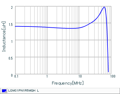Inductance - Frequency Characteristics | LQM21PN1R5MGH(LQM21PN1R5MGHB,LQM21PN1R5MGHL)