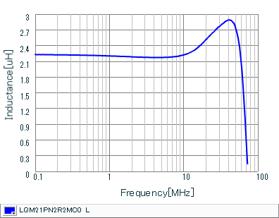 电感-频率特性 | LQM21PN2R2MC0(LQM21PN2R2MC0B,LQM21PN2R2MC0D)