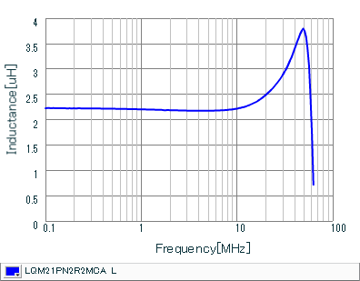 インダクタンス-周波数特性 | LQM21PN2R2MCA(LQM21PN2R2MCAB,LQM21PN2R2MCAD)