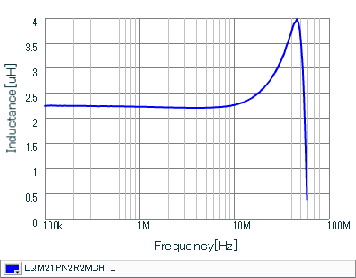 Inductance - Frequency Characteristics | LQM21PN2R2MCH(LQM21PN2R2MCHB,LQM21PN2R2MCHD,LQM21PN2R2MCHJ)