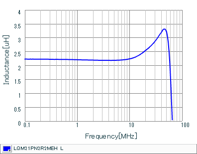 Inductance - Frequency Characteristics | LQM21PN2R2MEH(LQM21PN2R2MEHB,LQM21PN2R2MEHD)