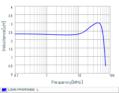 Inductance - Frequency Characteristics | LQM21PN2R2MGS(LQM21PN2R2MGSB,LQM21PN2R2MGSD)