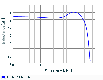 Inductance - Frequency Characteristics | LQM21PN3R3NGR(LQM21PN3R3NGRB,LQM21PN3R3NGRD)