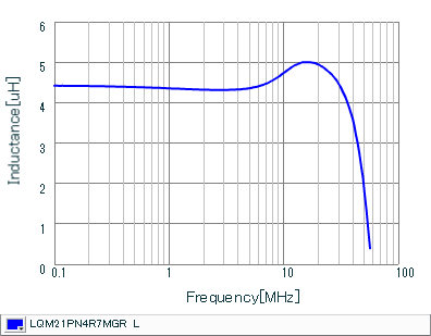 Inductance - Frequency Characteristics | LQM21PN4R7MGR(LQM21PN4R7MGRB,LQM21PN4R7MGRD)
