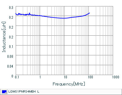 Inductance - Frequency Characteristics | LQM21PNR24MEH(LQM21PNR24MEHB,LQM21PNR24MEHD)