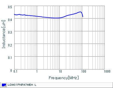 电感-频率特性 | LQM21PNR47MEH(LQM21PNR47MEHB,LQM21PNR47MEHD)