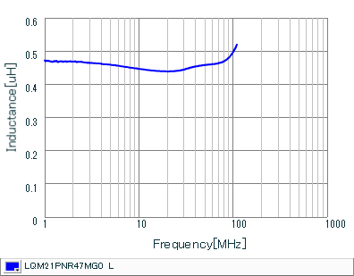 インダクタンス-周波数特性 | LQM21PNR47MG0(LQM21PNR47MG0B,LQM21PNR47MG0D)