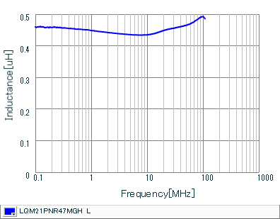 电感-频率特性 | LQM21PNR47MGH(LQM21PNR47MGHB,LQM21PNR47MGHL)