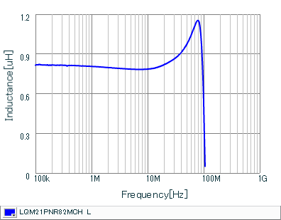 Inductance - Frequency Characteristics | LQM21PNR82MCH(LQM21PNR82MCHB,LQM21PNR82MCHD,LQM21PNR82MCHJ)
