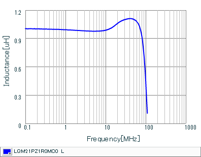 电感-频率特性 | LQM21PZ1R0MC0(LQM21PZ1R0MC0B,LQM21PZ1R0MC0D)
