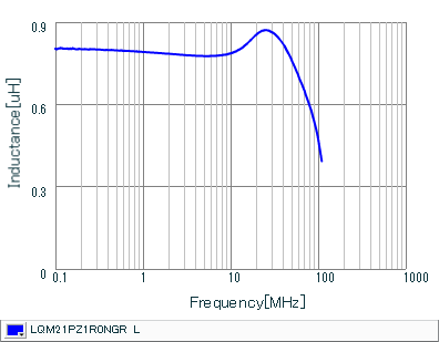 电感-频率特性 | LQM21PZ1R0NGR(LQM21PZ1R0NGRB,LQM21PZ1R0NGRD)