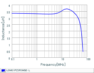 Inductance - Frequency Characteristics | LQM21PZ3R3MG0(LQM21PZ3R3MG0B,LQM21PZ3R3MG0D)