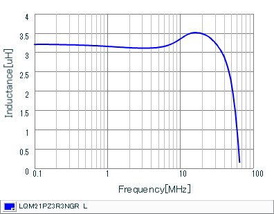 Inductance - Frequency Characteristics | LQM21PZ3R3NGR(LQM21PZ3R3NGRB,LQM21PZ3R3NGRD)