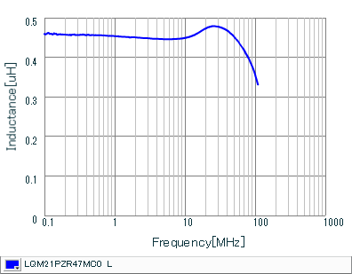 Inductance - Frequency Characteristics | LQM21PZR47MC0(LQM21PZR47MC0B,LQM21PZR47MC0D)