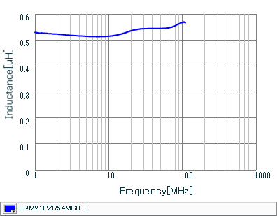 インダクタンス-周波数特性 | LQM21PZR54MG0(LQM21PZR54MG0B,LQM21PZR54MG0D)