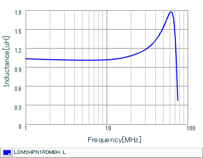 Inductance - Frequency Characteristics | LQM2HPN1R0MEH(LQM2HPN1R0MEHB,LQM2HPN1R0MEHL)