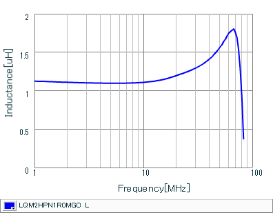 Inductance - Frequency Characteristics | LQM2HPN1R0MGC(LQM2HPN1R0MGCB,LQM2HPN1R0MGCL)