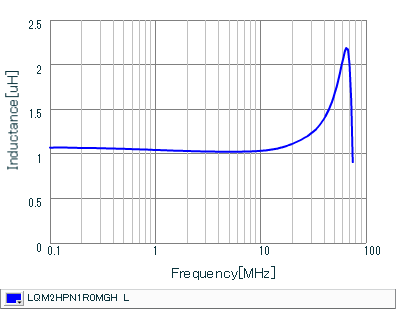 Inductance - Frequency Characteristics | LQM2HPN1R0MGH(LQM2HPN1R0MGHB,LQM2HPN1R0MGHL)