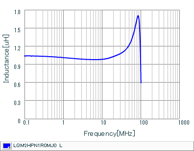 Inductance - Frequency Characteristics | LQM2HPN1R0MJ0(LQM2HPN1R0MJ0B,LQM2HPN1R0MJ0L)
