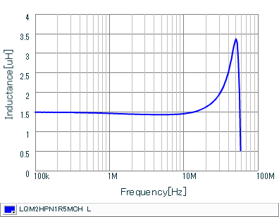Inductance - Frequency Characteristics | LQM2HPN1R5MCH(LQM2HPN1R5MCHB,LQM2HPN1R5MCHK,LQM2HPN1R5MCHL)