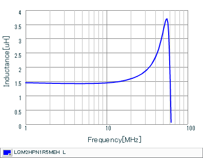 Inductance - Frequency Characteristics | LQM2HPN1R5MEH(LQM2HPN1R5MEHB,LQM2HPN1R5MEHL)