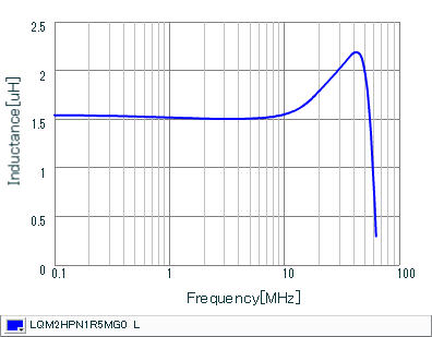 Inductance - Frequency Characteristics | LQM2HPN1R5MG0(LQM2HPN1R5MG0B,LQM2HPN1R5MG0L)