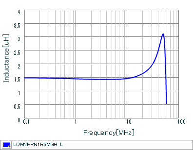 Inductance - Frequency Characteristics | LQM2HPN1R5MGH(LQM2HPN1R5MGHB,LQM2HPN1R5MGHL)