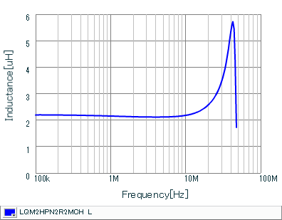 电感-频率特性 | LQM2HPN2R2MCH(LQM2HPN2R2MCHB,LQM2HPN2R2MCHK,LQM2HPN2R2MCHL)