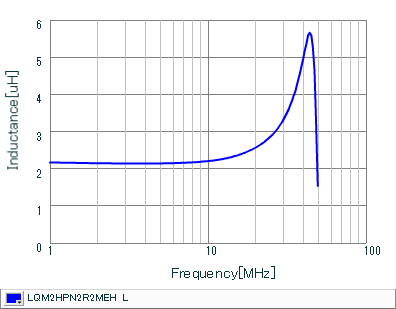 Inductance - Frequency Characteristics | LQM2HPN2R2MEH(LQM2HPN2R2MEHB,LQM2HPN2R2MEHL)