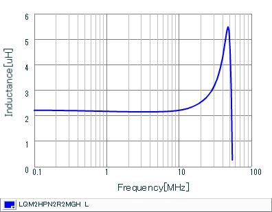 Inductance - Frequency Characteristics | LQM2HPN2R2MGH(LQM2HPN2R2MGHB,LQM2HPN2R2MGHL)