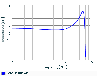 Inductance - Frequency Characteristics | LQM2HPN2R2MJ0(LQM2HPN2R2MJ0B,LQM2HPN2R2MJ0L)