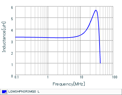 Inductance - Frequency Characteristics | LQM2HPN3R3MG0(LQM2HPN3R3MG0B,LQM2HPN3R3MG0L)